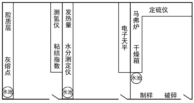 煤質(zhì)化驗(yàn)室整體布局及設(shè)計(jì)方案